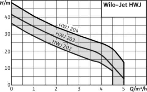 Hidrofor WILO HWJ 203 X EM 24L